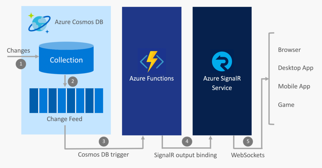 signalr-cosmosdb-functions